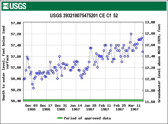 Graph of groundwater level data at USGS 393218075475201 CE Cf  52