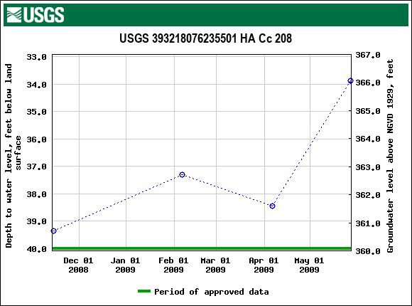 Graph of groundwater level data at USGS 393218076235501 HA Cc 208