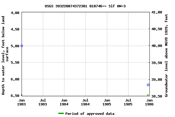 Graph of groundwater level data at USGS 393220074372301 010746-- Slf MW-3