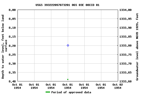 Graph of groundwater level data at USGS 393222097073201 06S 03E 08CCD 01