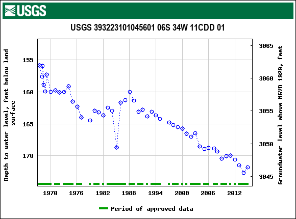 Graph of groundwater level data at USGS 393223101045601 06S 34W 11CDD 01