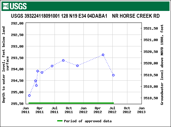 Graph of groundwater level data at USGS 393224118091001 128 N19 E34 04DABA1    NR HORSE CREEK RD