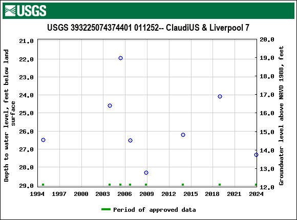 Graph of groundwater level data at USGS 393225074374401 011252-- ClaudiUS & Liverpool 7