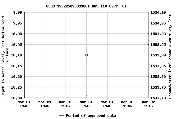 Graph of groundwater level data at USGS 393225098333001 06S 11W 09CC  01