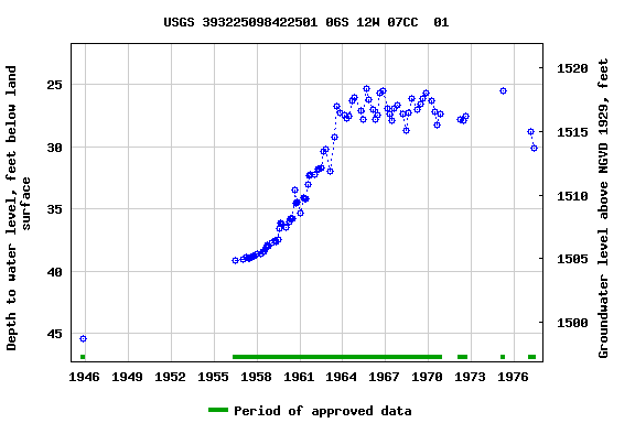 Graph of groundwater level data at USGS 393225098422501 06S 12W 07CC  01