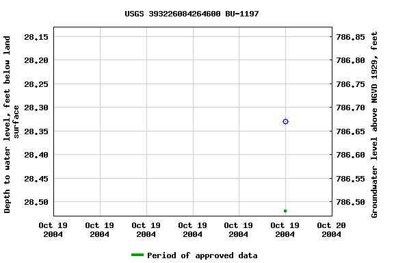 Graph of groundwater level data at USGS 393226084264600 BU-1197