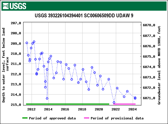 Graph of groundwater level data at USGS 393226104394401 SC00606509DD UDAW 9