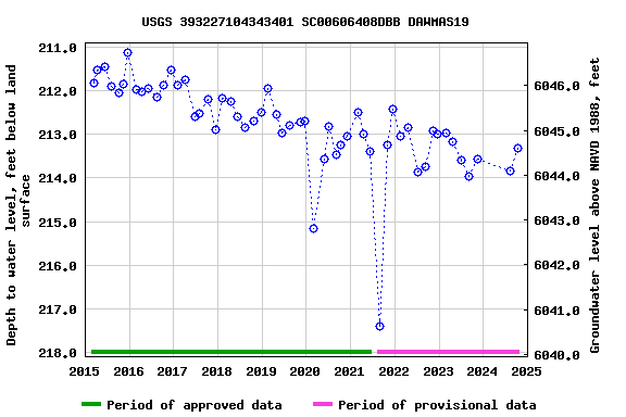 Graph of groundwater level data at USGS 393227104343401 SC00606408DBB DAWMAS19