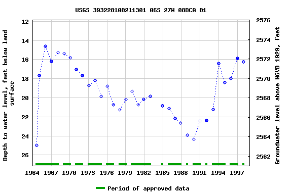 Graph of groundwater level data at USGS 393228100211301 06S 27W 08DCA 01