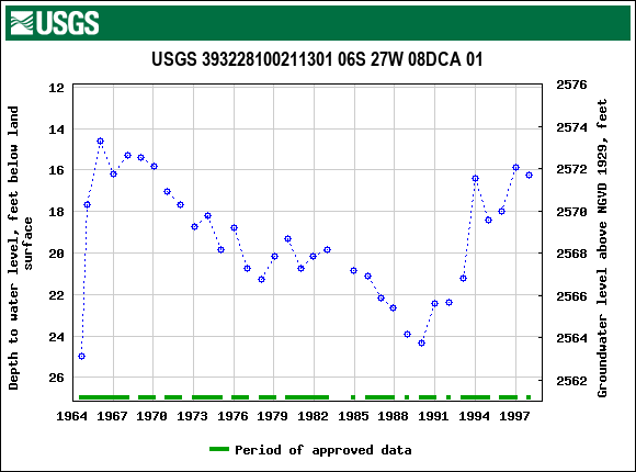 Graph of groundwater level data at USGS 393228100211301 06S 27W 08DCA 01