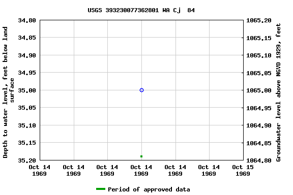 Graph of groundwater level data at USGS 393230077362801 WA Cj  84