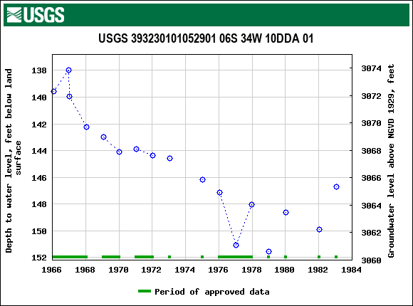 Graph of groundwater level data at USGS 393230101052901 06S 34W 10DDA 01