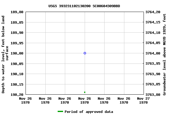 Graph of groundwater level data at USGS 393231102130200 SC00604309BBD