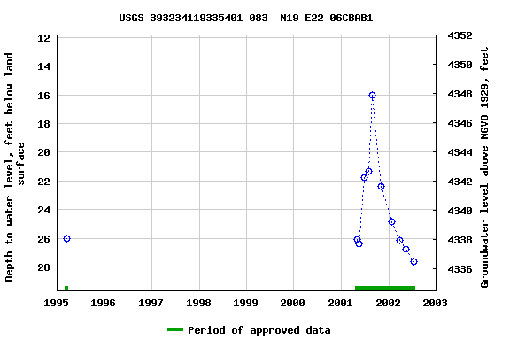 Graph of groundwater level data at USGS 393234119335401 083  N19 E22 06CBAB1