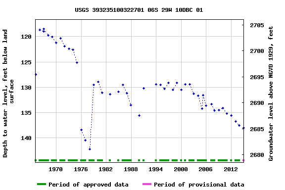 Graph of groundwater level data at USGS 393235100322701 06S 29W 10DBC 01