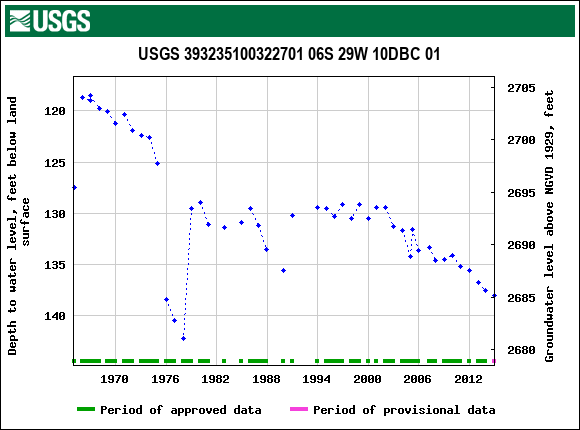 Graph of groundwater level data at USGS 393235100322701 06S 29W 10DBC 01