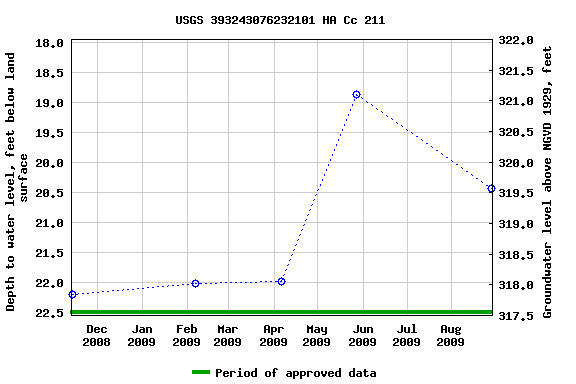 Graph of groundwater level data at USGS 393243076232101 HA Cc 211