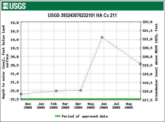 Graph of groundwater level data at USGS 393243076232101 HA Cc 211