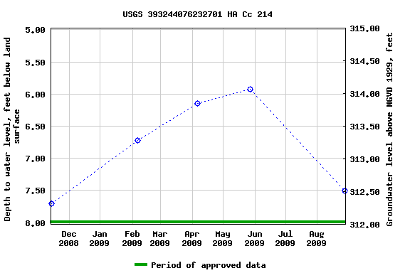 Graph of groundwater level data at USGS 393244076232701 HA Cc 214