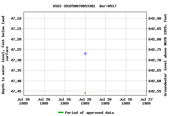 Graph of groundwater level data at USGS 393250078053301  Ber-0517