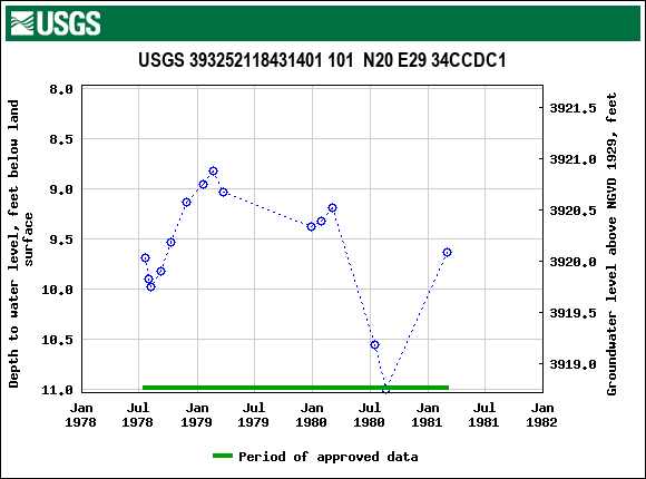 Graph of groundwater level data at USGS 393252118431401 101  N20 E29 34CCDC1