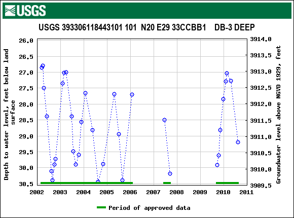 Graph of groundwater level data at USGS 393306118443101 101  N20 E29 33CCBB1    DB-3 DEEP