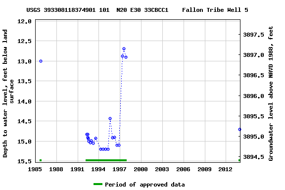 Graph of groundwater level data at USGS 393308118374901 101  N20 E30 33CBCC1    Fallon Tribe Well 5