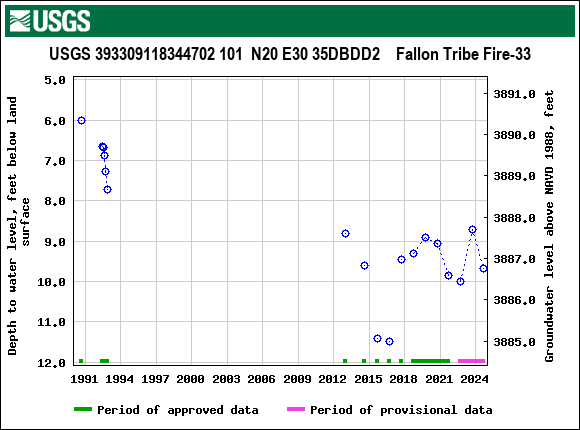 Graph of groundwater level data at USGS 393309118344702 101  N20 E30 35DBDD2    Fallon Tribe Fire-33