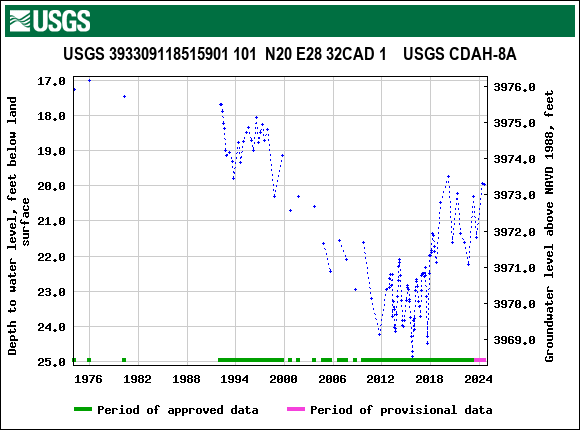 Graph of groundwater level data at USGS 393309118515901 101  N20 E28 32CAD 1    USGS CDAH-8A