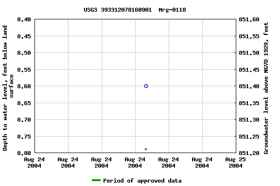 Graph of groundwater level data at USGS 393312078160901  Mrg-0118