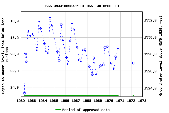 Graph of groundwater level data at USGS 393318098435001 06S 13W 02DD  01