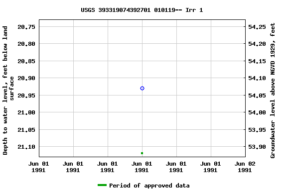 Graph of groundwater level data at USGS 393319074392701 010119-- Irr 1