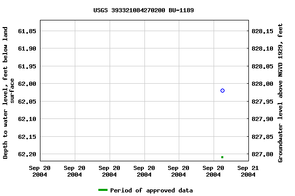 Graph of groundwater level data at USGS 393321084270200 BU-1189