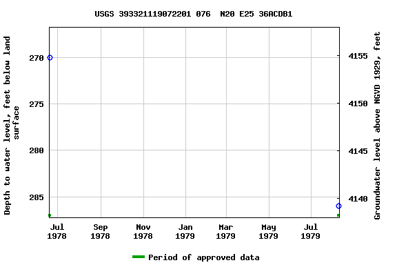 Graph of groundwater level data at USGS 393321119072201 076  N20 E25 36ACDB1