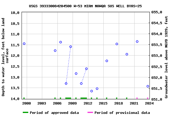 Graph of groundwater level data at USGS 393330084204500 W-53 MIAM NAWQA SUS WELL BVAS-25