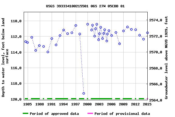 Graph of groundwater level data at USGS 393334100215501 06S 27W 05CBB 01