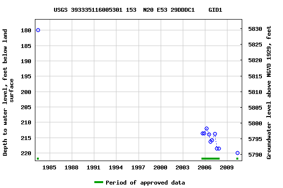 Graph of groundwater level data at USGS 393335116005301 153  N20 E53 29DDDC1    GID1