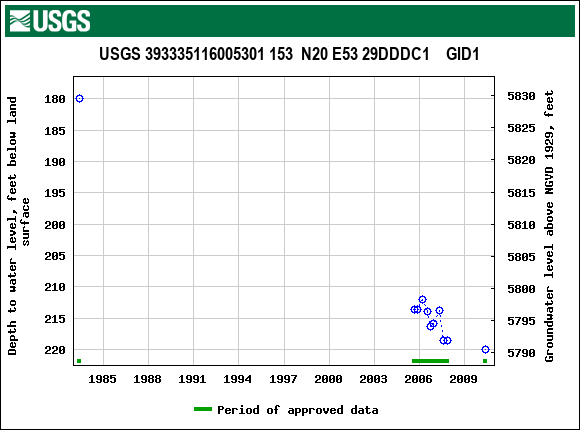 Graph of groundwater level data at USGS 393335116005301 153  N20 E53 29DDDC1    GID1