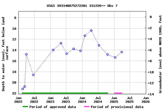 Graph of groundwater level data at USGS 393340075272201 331226-- Obs 7