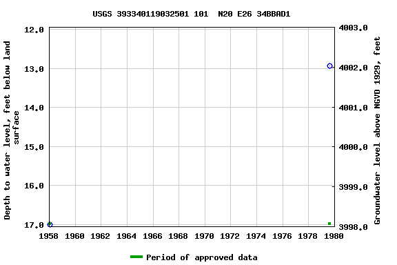 Graph of groundwater level data at USGS 393340119032501 101  N20 E26 34BBAD1