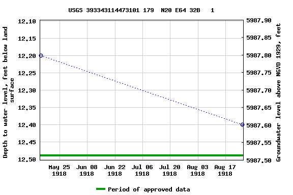 Graph of groundwater level data at USGS 393343114473101 179  N20 E64 32B   1