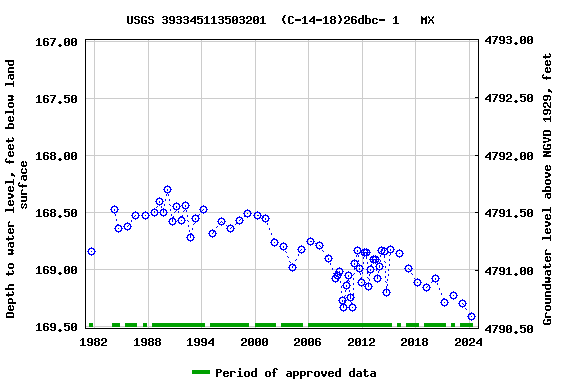 Graph of groundwater level data at USGS 393345113503201  (C-14-18)26dbc- 1   MX