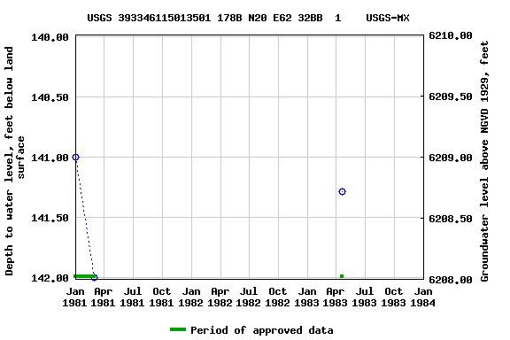 Graph of groundwater level data at USGS 393346115013501 178B N20 E62 32BB  1    USGS-MX