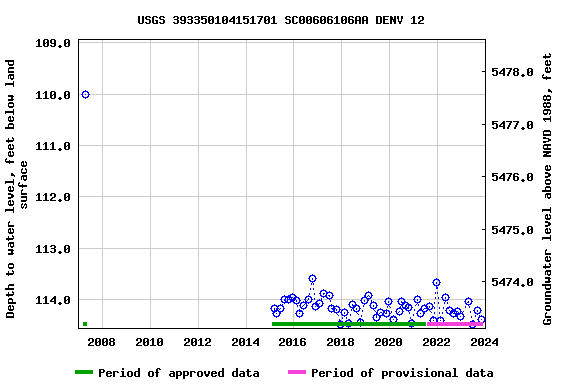 Graph of groundwater level data at USGS 393350104151701 SC00606106AA DENV 12