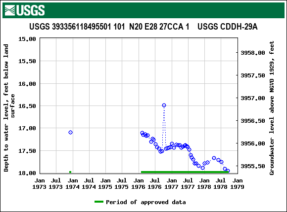 Graph of groundwater level data at USGS 393356118495501 101  N20 E28 27CCA 1    USGS CDDH-29A