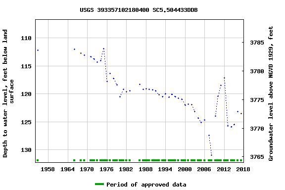 Graph of groundwater level data at USGS 393357102180400 SC5.504433DDB
