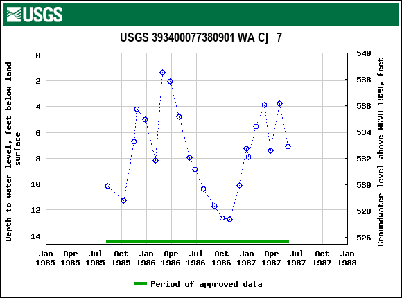 Graph of groundwater level data at USGS 393400077380901 WA Cj   7