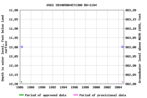 Graph of groundwater level data at USGS 393405084271300 BU-1194