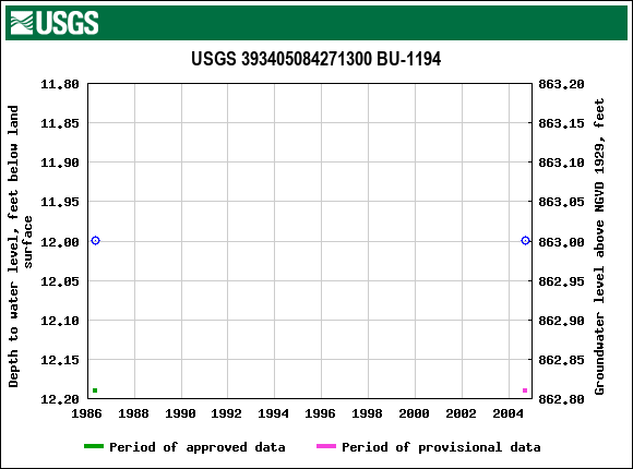 Graph of groundwater level data at USGS 393405084271300 BU-1194