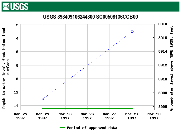 Graph of groundwater level data at USGS 393409106244300 SC00508136CCB00